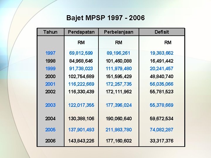 Bajet MPSP 1997 - 2006 Tahun Pendapatan Perbelanjaan Defisit RM RM RM 1997 69,