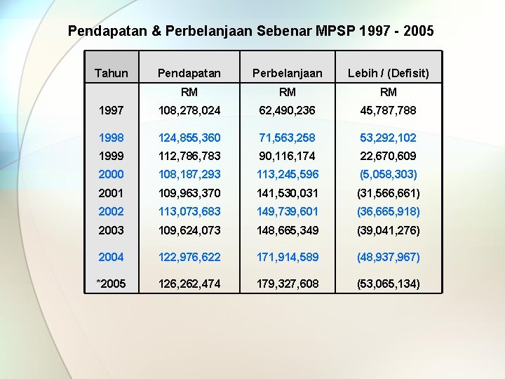 Pendapatan & Perbelanjaan Sebenar MPSP 1997 - 2005 Tahun Pendapatan Perbelanjaan Lebih / (Defisit)