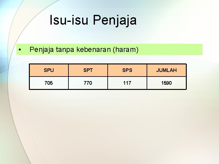 Isu-isu Penjaja • Penjaja tanpa kebenaran (haram) SPU SPT SPS JUMLAH 705 770 117