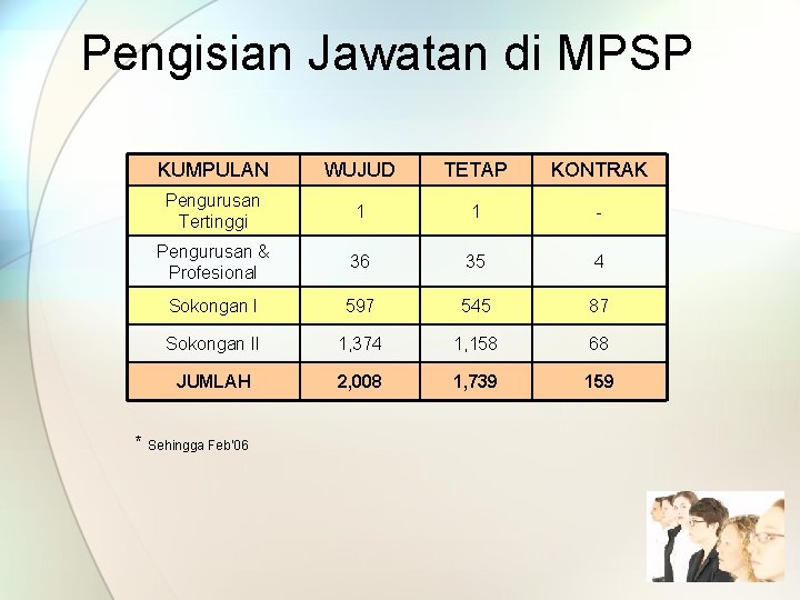 Pengisian Jawatan di MPSP KUMPULAN WUJUD TETAP KONTRAK Pengurusan Tertinggi 1 1 - Pengurusan