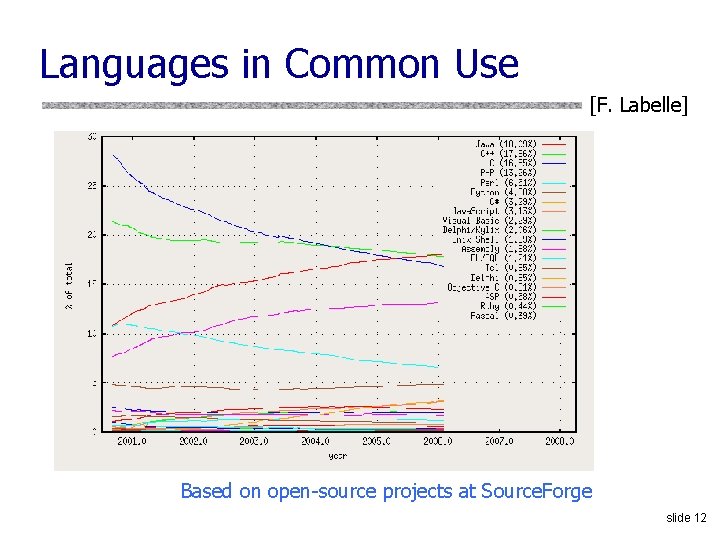 Languages in Common Use [F. Labelle] Based on open-source projects at Source. Forge slide