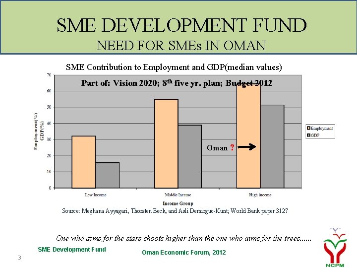SME DEVELOPMENT FUND NEED FOR SMEs IN OMAN SME Contribution to Employment and GDP(median