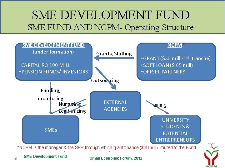 SME DEVELOPMENT FUND SME FUND AND NCPM- Operating Structure SME DEVELOPMENT FUND (under formation)