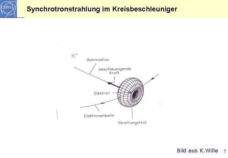 Synchrotronstrahlung im Kreisbeschleuniger Bild aus K. Wille 5 