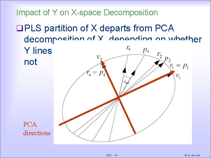 Impact of Y on X-space Decomposition q PLS partition of X departs from PCA