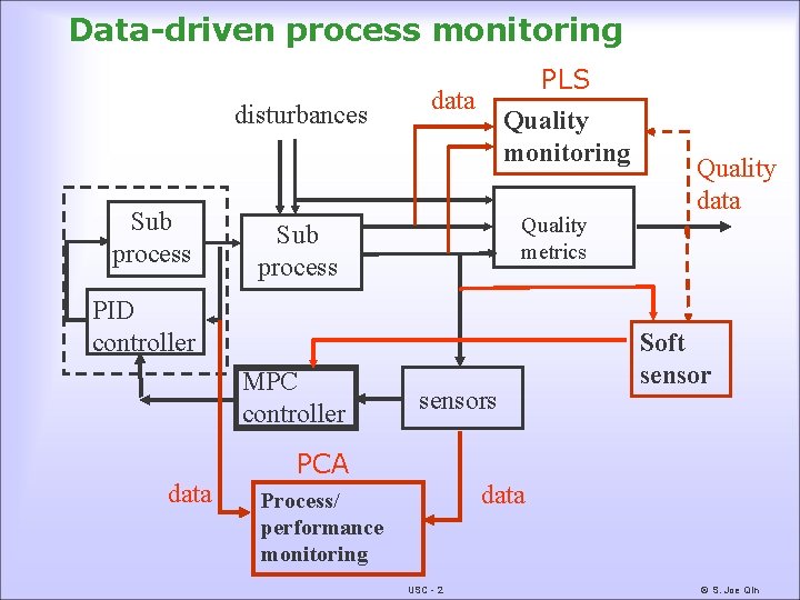 Data-driven process monitoring disturbances Sub process PLS data Quality monitoring Quality metrics Sub process