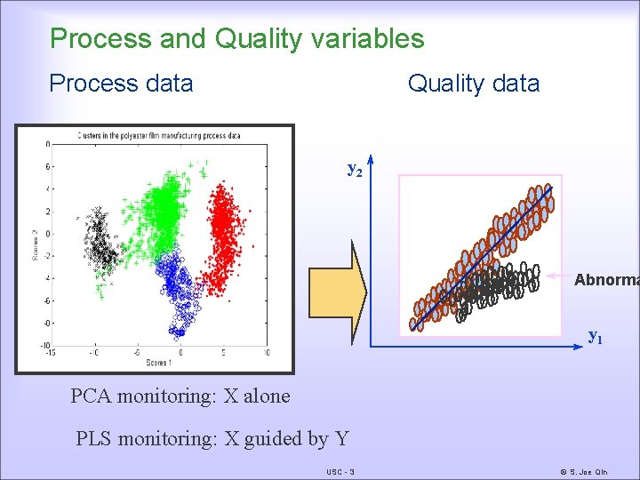 Process and Quality variables Process data Quality data y 2 Abnorma y 1 PCA