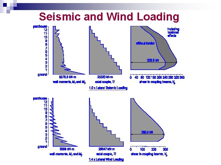 Seismic and Wind Loading 