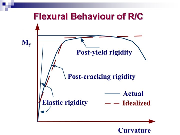 Flexural Behaviour of R/C 