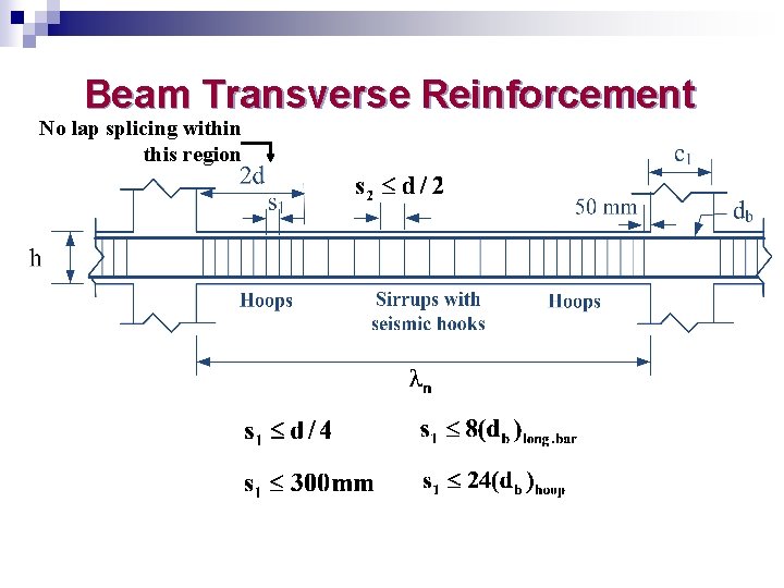 Beam Transverse Reinforcement No lap splicing within this region 