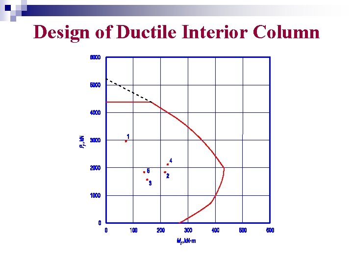 Design of Ductile Interior Column 