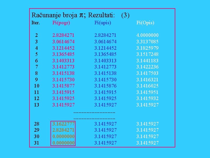 Računanje broja p; Rezultati: (3) Iter. 2 3 4 5 6 7 8 9