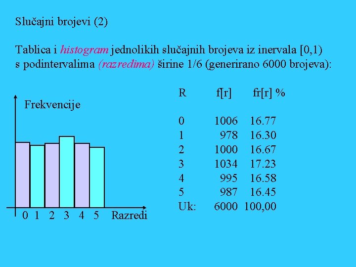 Slučajni brojevi (2) Tablica i histogram jednolikih slučajnih brojeva iz inervala [0, 1) s