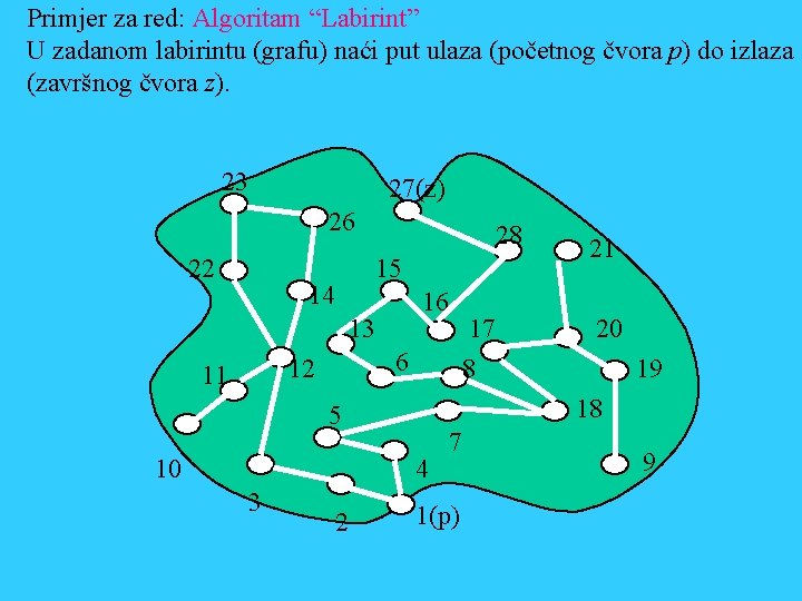 Primjer za red: Algoritam “Labirint” U zadanom labirintu (grafu) naći put ulaza (početnog čvora