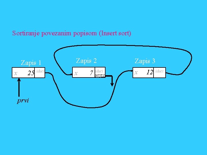 Sortiranje povezanim popisom (Insert sort) Zapis 1 x 25 prvi iduci Zapis 2 x