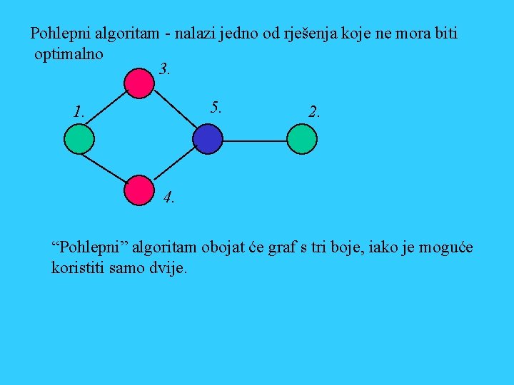 Pohlepni algoritam - nalazi jedno od rješenja koje ne mora biti optimalno 3. 5.