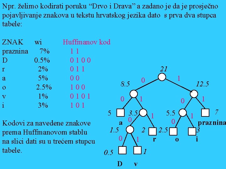 Npr. želimo kodirati poruku “Drvo i Drava” a zadano je da je prosječno pojavljivanje