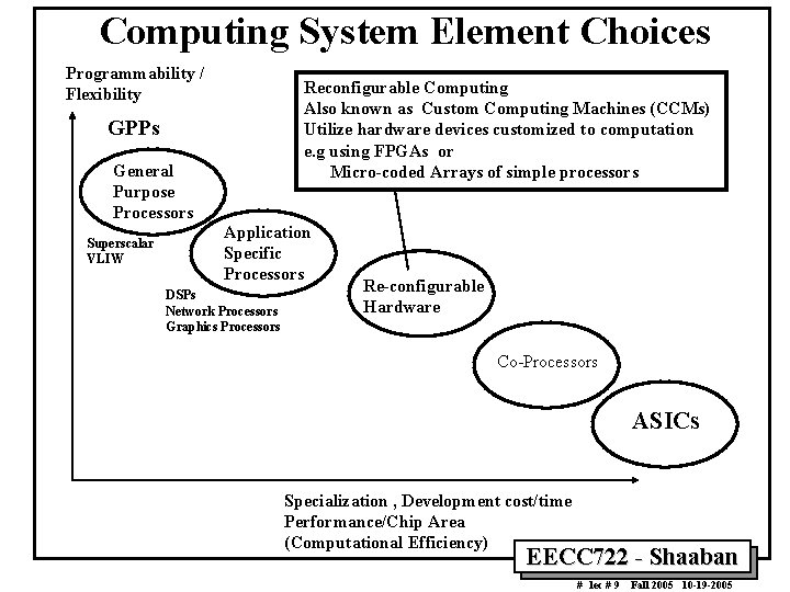 Computing System Element Choices Programmability / Flexibility Reconfigurable Computing Also known as Custom Computing