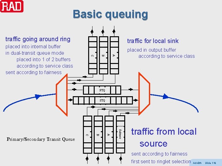Basic queuing traffic going around ring traffic for local sink placed in output buffer