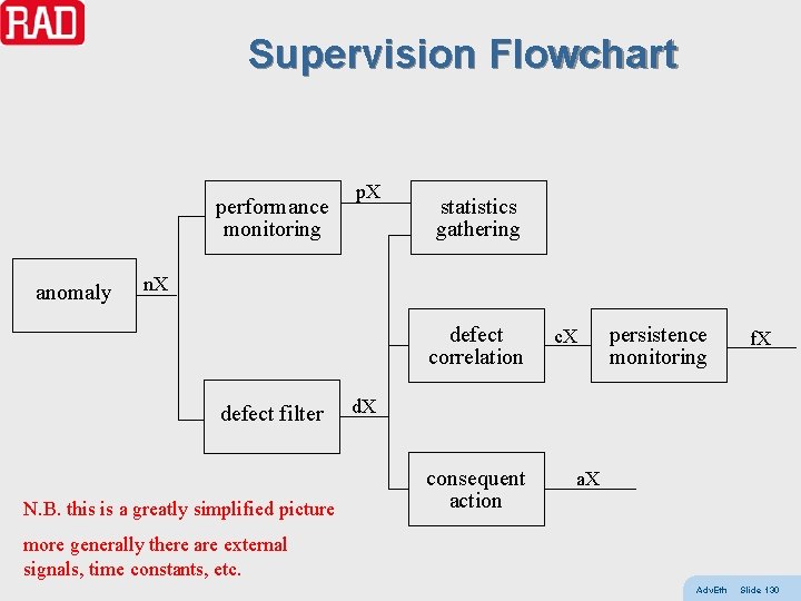 Supervision Flowchart performance monitoring anomaly p. X statistics gathering n. X defect correlation defect