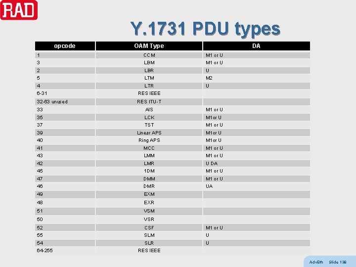 Y. 1731 PDU types opcode OAM Type DA 1 CCM M 1 or U