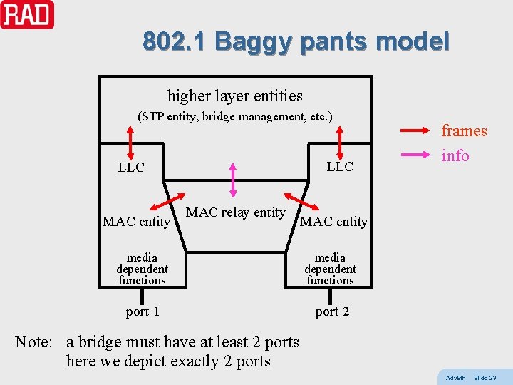 802. 1 Baggy pants model higher layer entities (STP entity, bridge management, etc. )