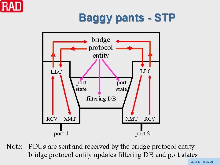 Baggy pants - STP bridge protocol entity LLC port state filtering DB RCV XMT
