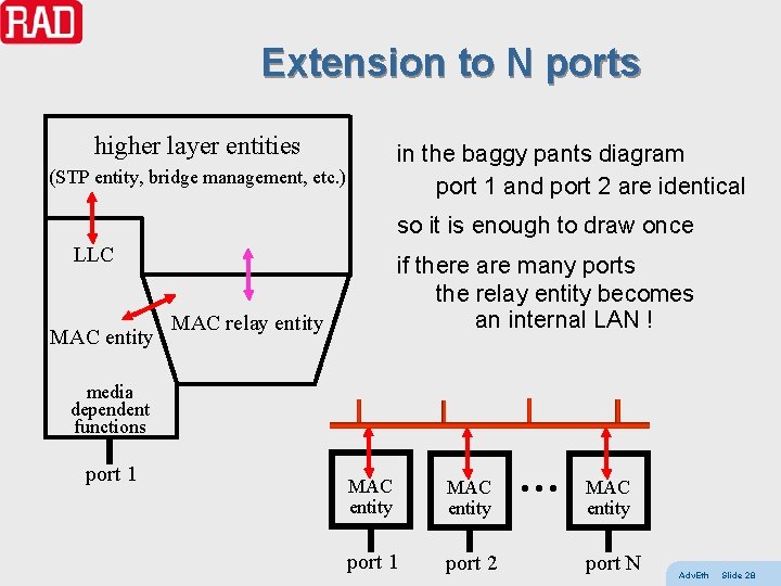 Extension to N ports higher layer entities in the baggy pants diagram port 1
