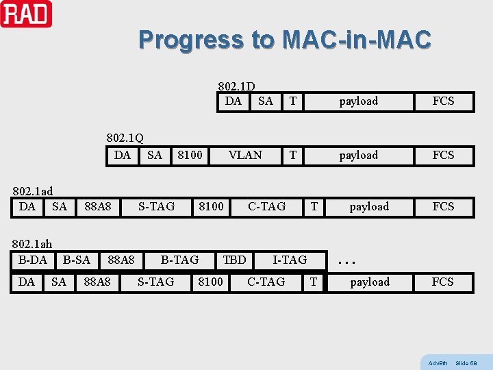 Progress to MAC-in-MAC 802. 1 Q DA SA 802. 1 ad DA SA 88