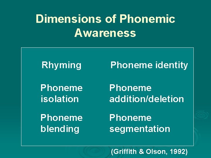 Dimensions of Phonemic Awareness Rhyming Phoneme identity Phoneme isolation Phoneme addition/deletion Phoneme blending Phoneme