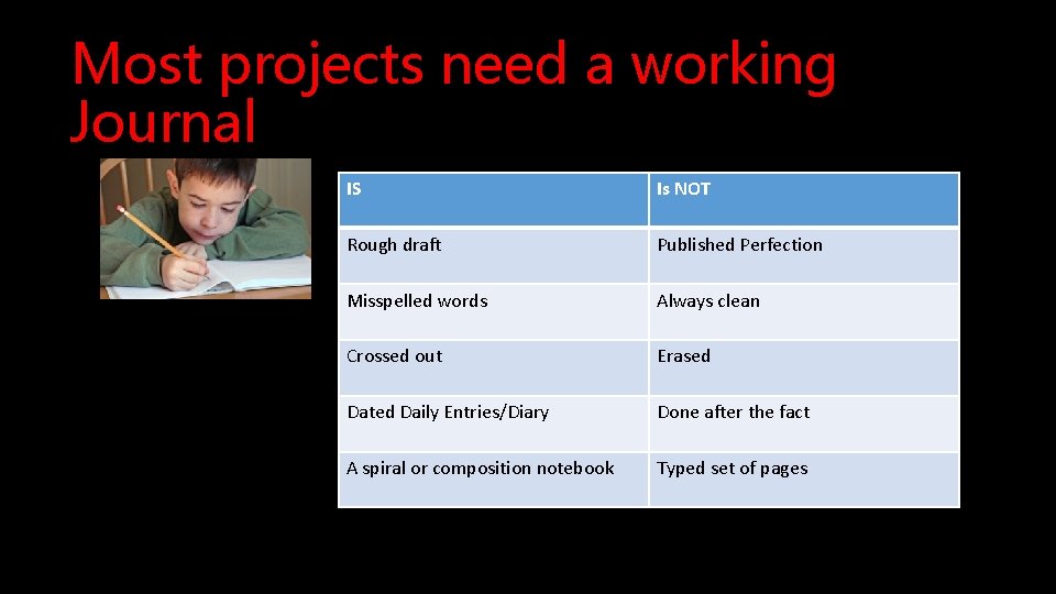 Most projects need a working Journal IS Is NOT Rough draft Published Perfection Misspelled