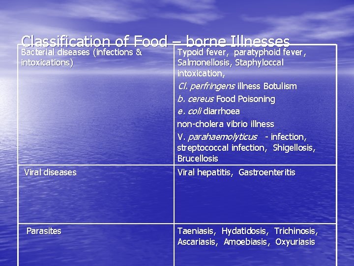 Classification of Food – borne Illnesses Bacterial diseases (infections & Typoid fever, paratyphoid fever,