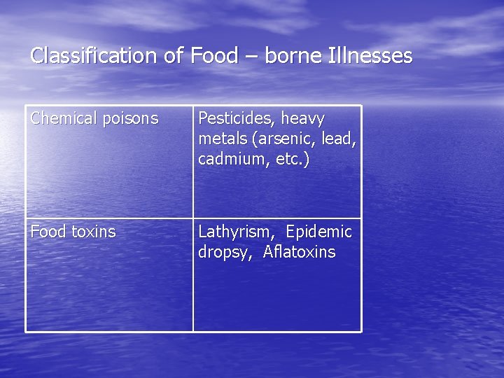 Classification of Food – borne Illnesses Chemical poisons Pesticides, heavy metals (arsenic, lead, cadmium,