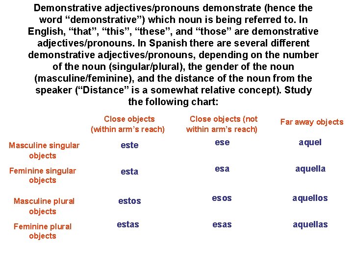 Demonstrative adjectives/pronouns demonstrate (hence the word “demonstrative”) which noun is being referred to. In