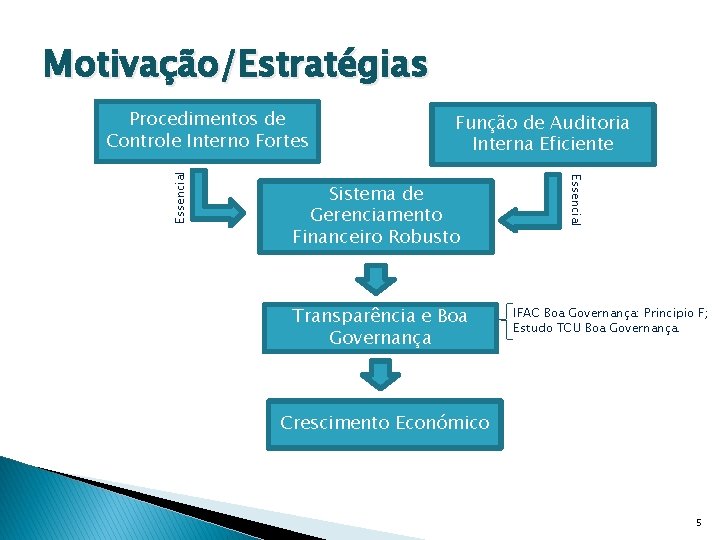 Motivação/Estratégias Função de Auditoria Interna Eficiente Sistema de Gerenciamento Financeiro Robusto Transparência e Boa