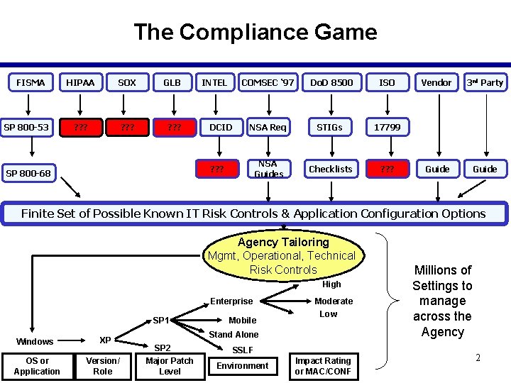 The Compliance Game FISMA SP 800 -53 HIPAA SOX GLB ? ? ? INTEL