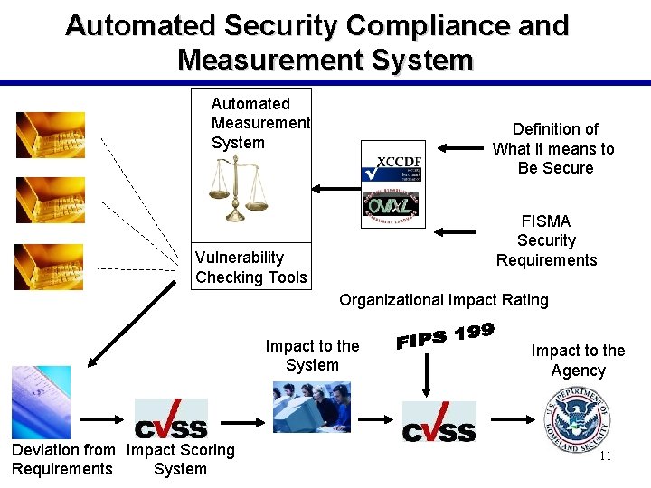 Automated Security Compliance and Measurement System Automated Measurement System Definition of What it means