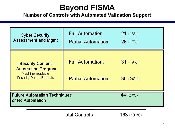 Beyond FISMA Number of Controls with Automated Validation Support Cyber Security Assessment and Mgmt