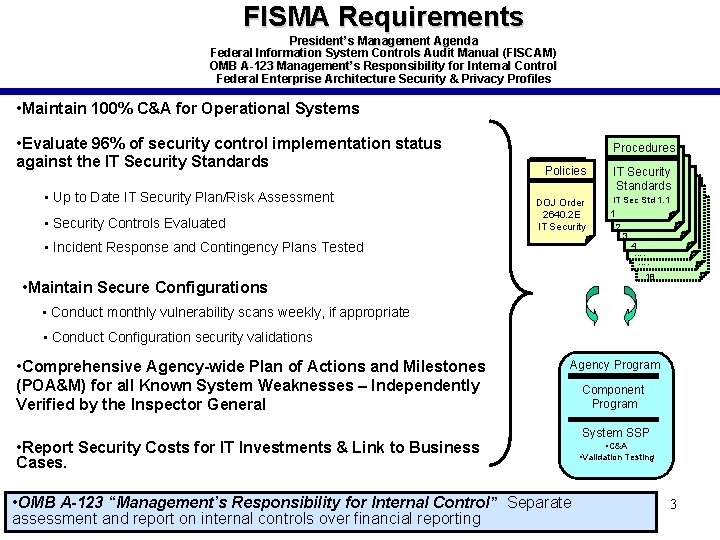 FISMA Requirements President’s Management Agenda Federal Information System Controls Audit Manual (FISCAM) OMB A-123