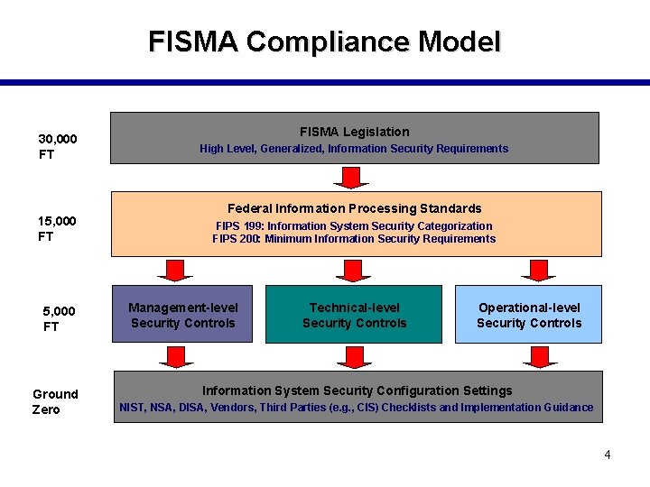 FISMA Compliance Model 30, 000 FT 15, 000 FT Ground Zero FISMA Legislation High