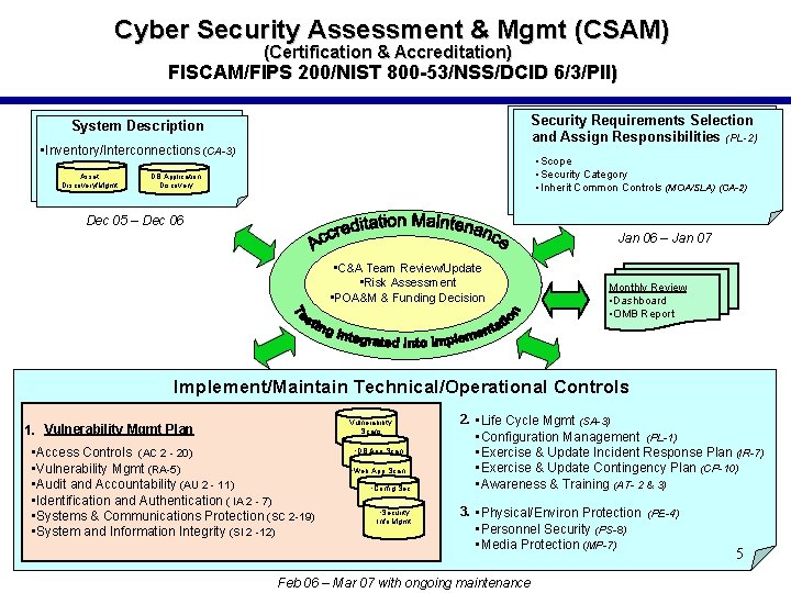 Cyber Security Assessment & Mgmt (CSAM) (Certification & Accreditation) FISCAM/FIPS 200/NIST 800 -53/NSS/DCID 6/3/PII)