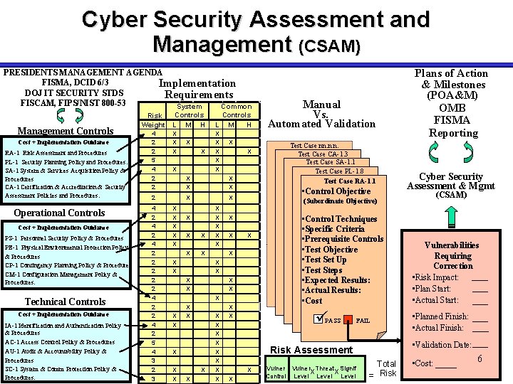 Cyber Security Assessment and Management (CSAM) PRESIDENTS MANAGEMENT AGENDA FISMA, DCID 6/3 Implementation DOJ