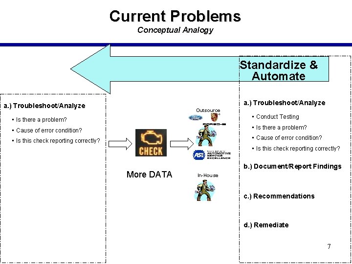 Current Problems Conceptual Analogy Standardize & Automate a. ) Troubleshoot/Analyze Outsource • Is there
