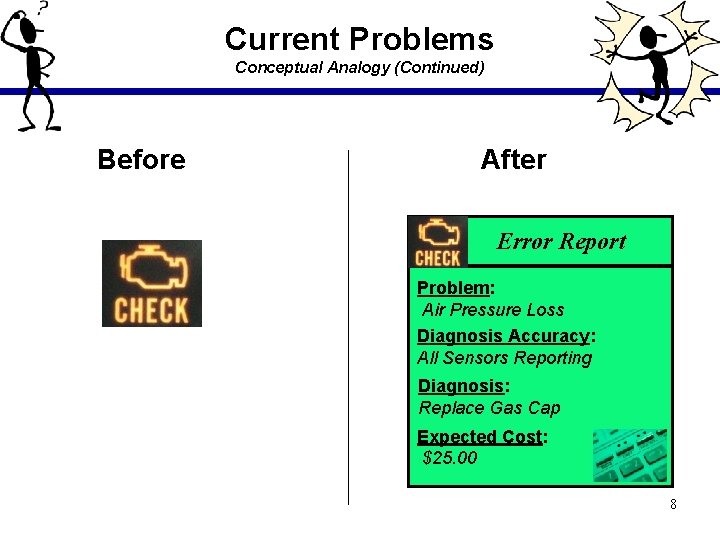 Current Problems Conceptual Analogy (Continued) Before After Error Report Problem: Air Pressure Loss Diagnosis