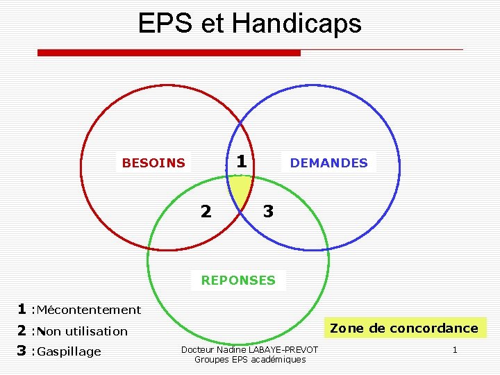 EPS et Handicaps 1 BESOINS 2 DEMANDES 3 REPONSES 1 : Mécontentement 2 :