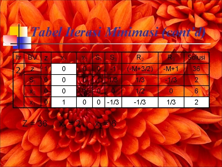 Tabel Iterasi Minimasi (cont’d) Itr BV z x 1 x 2 S 1 S