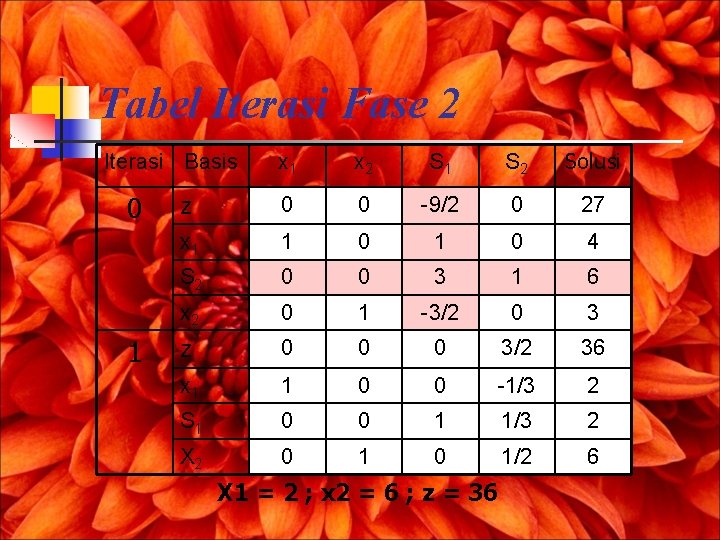 Tabel Iterasi Fase 2 x 1 x 2 S 1 S 2 Solusi z