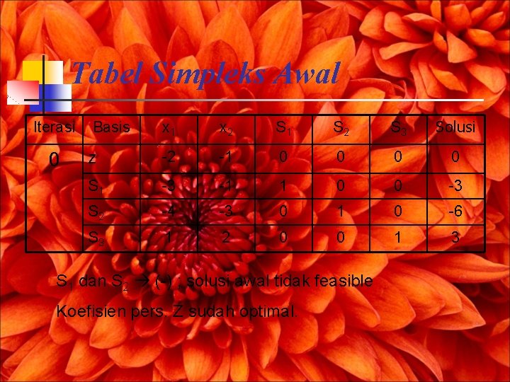 Tabel Simpleks Awal Iterasi 0 Basis x 1 x 2 S 1 S 2