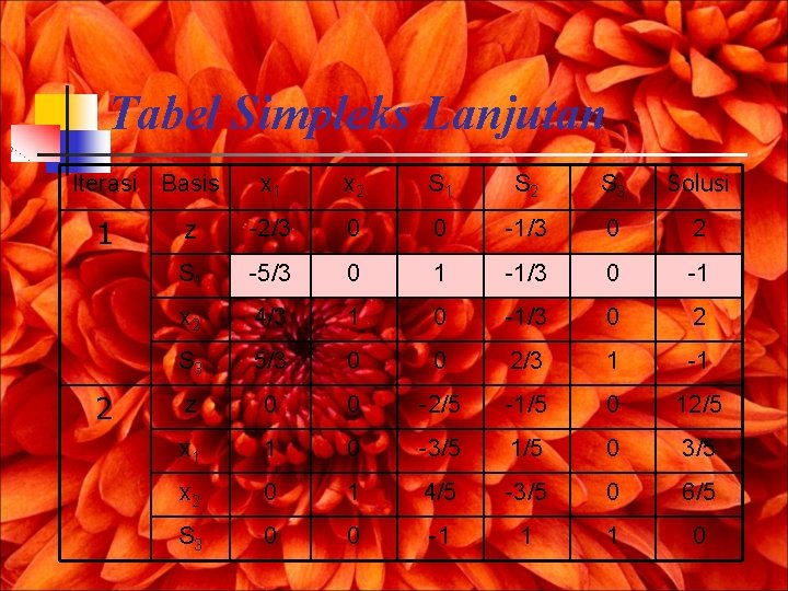 Tabel Simpleks Lanjutan x 1 x 2 S 1 S 2 S 3 Solusi