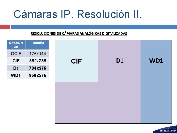 Cámaras IP. Resolución II. RESOLUCIONES DE CÁMARAS ANALÓGICAS DIGITALIZADAS Resoluci ón Tamaño QCIF 176